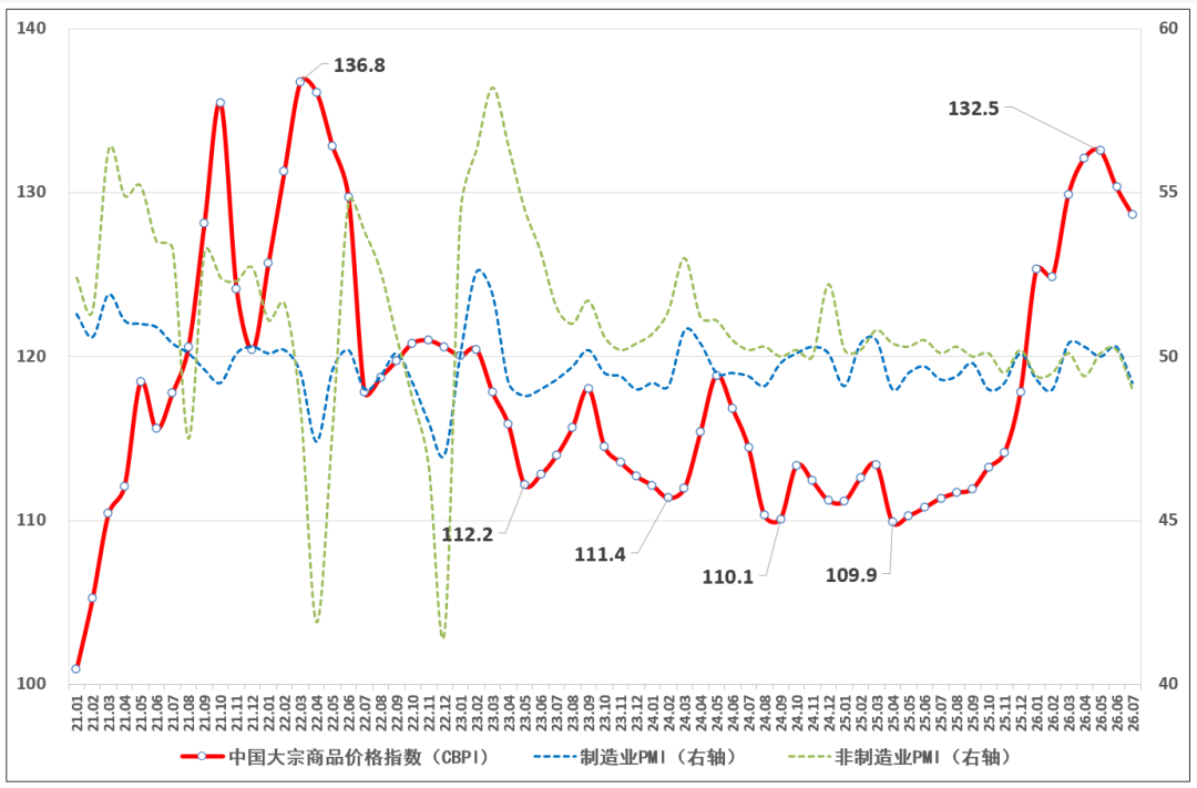 中物联:7月中国大宗商品价格指数为128.6点 环比下跌1.3% - 图片1
