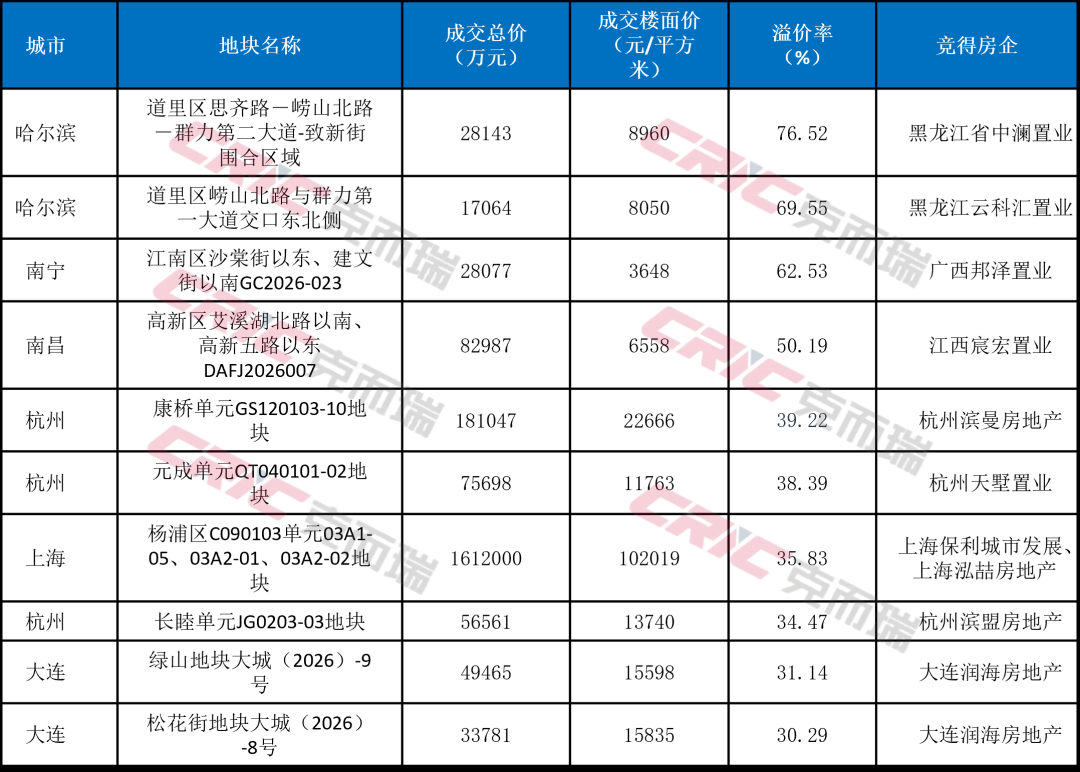 克而瑞地产研究:7月重点50城土地供需阶段性回调 但核心城市优质宅地竞争依然激烈 - 图片8