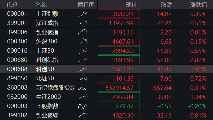创业板低开高走翻红，科创50大涨4%，半导体产业链爆发，“易中天”集体收窄跌幅，港股科网股齐跌 - 图片1