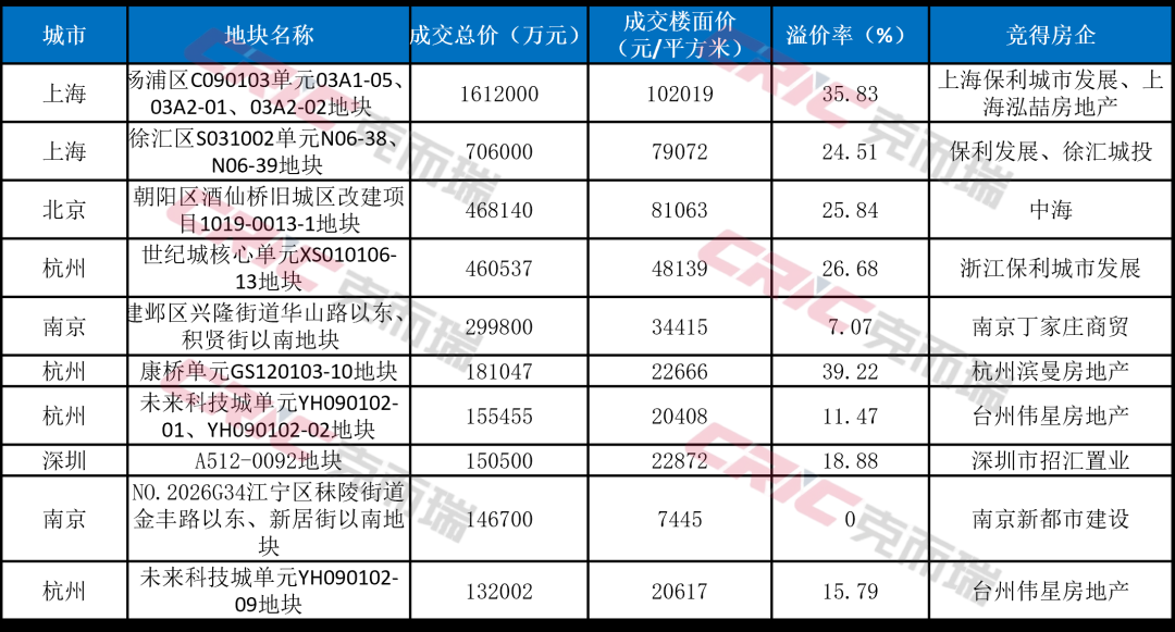 克而瑞地产研究:7月重点50城土地供需阶段性回调 但核心城市优质宅地竞争依然激烈 - 图片6