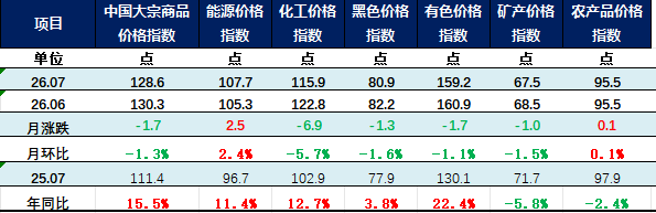 中物联:7月中国大宗商品价格指数为128.6点 环比下跌1.3% - 图片2