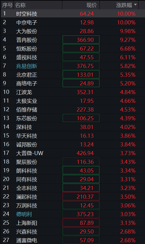 创业板低开高走翻红，科创50大涨4%，半导体产业链爆发，“易中天”集体收窄跌幅，港股科网股齐跌 - 图片9