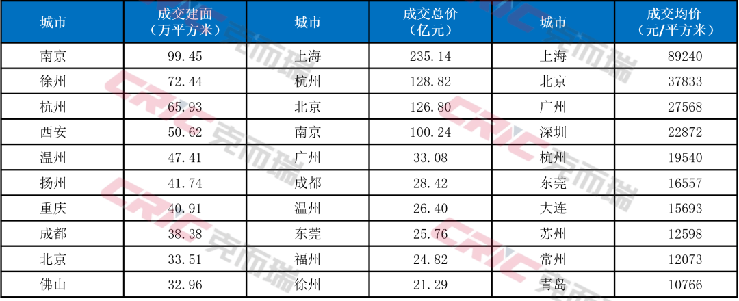 克而瑞地产研究:7月重点50城土地供需阶段性回调 但核心城市优质宅地竞争依然激烈 - 图片3