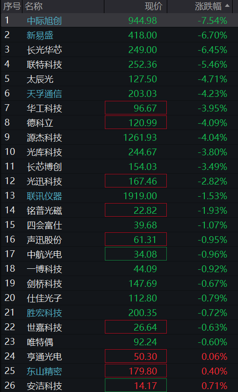 创业板低开高走翻红，科创50大涨4%，半导体产业链爆发，“易中天”集体收窄跌幅，港股科网股齐跌 - 图片10
