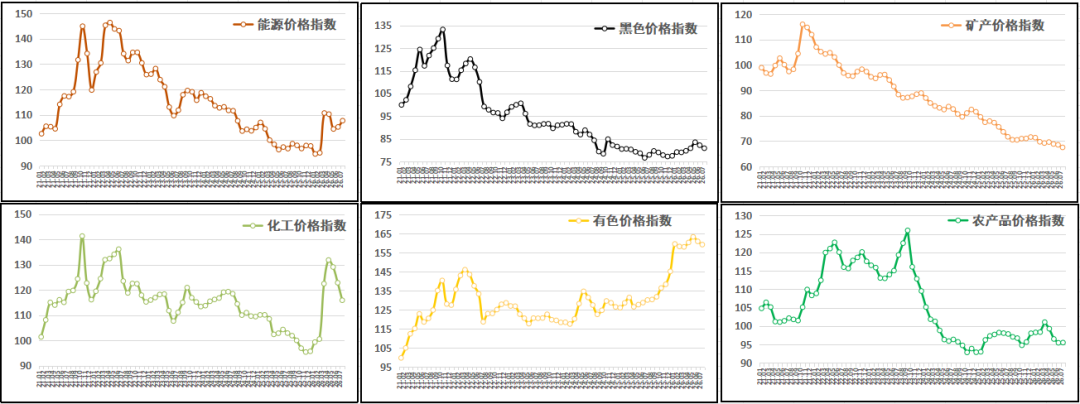中物联:7月中国大宗商品价格指数为128.6点 环比下跌1.3% - 图片3