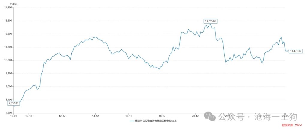 关于美日联合干预日元的真实目的 - 图片2