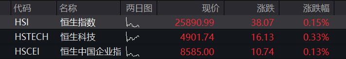 创业板低开高走翻红，科创50大涨4%，半导体产业链爆发，“易中天”集体收窄跌幅，港股科网股齐跌 - 图片12