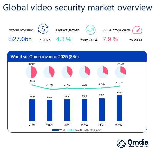 Omdia:2025年全球视频监控市场增长4.3%达270亿美元 - 图片1