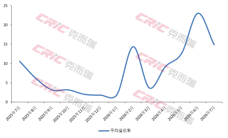 克而瑞地产研究:7月重点50城土地供需阶段性回调 但核心城市优质宅地竞争依然激烈 - 图片4