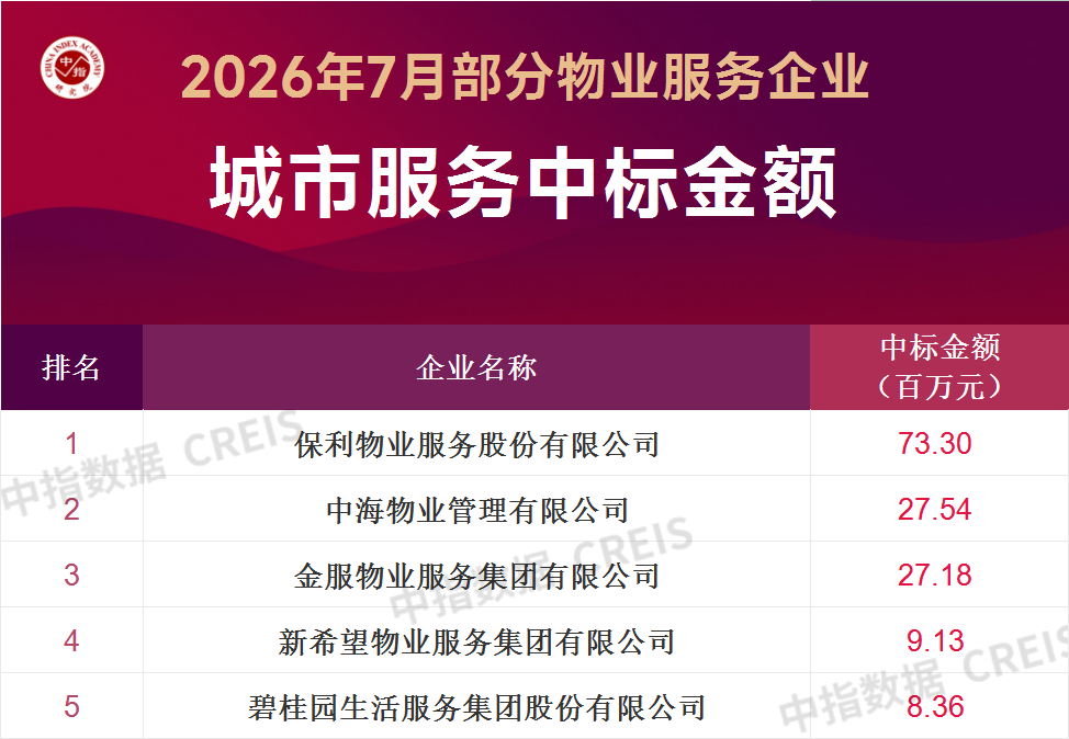 中指研究院:7月TOP50企业新增合约面积约6157万平方米 头部企业规模持续扩张 - 图片3