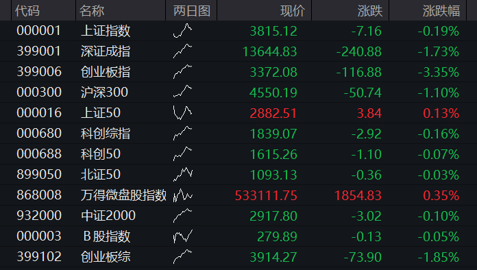 创业板低开高走翻红，科创50大涨4%，半导体产业链爆发，“易中天”集体收窄跌幅，港股科网股齐跌 - 图片11