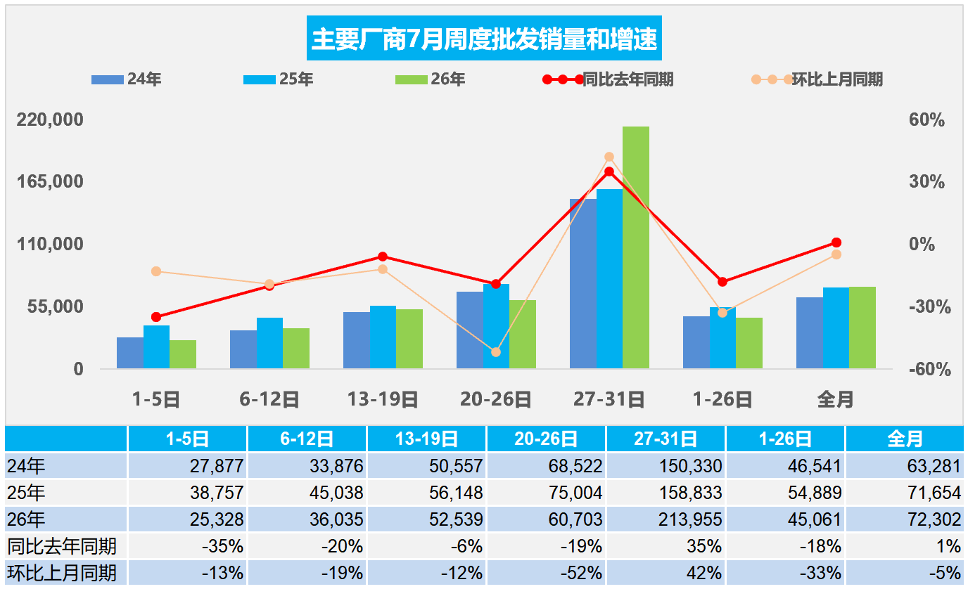 乘联分会:7月全国乘用车市场零售150.6万辆 同比下降18% - 图片2