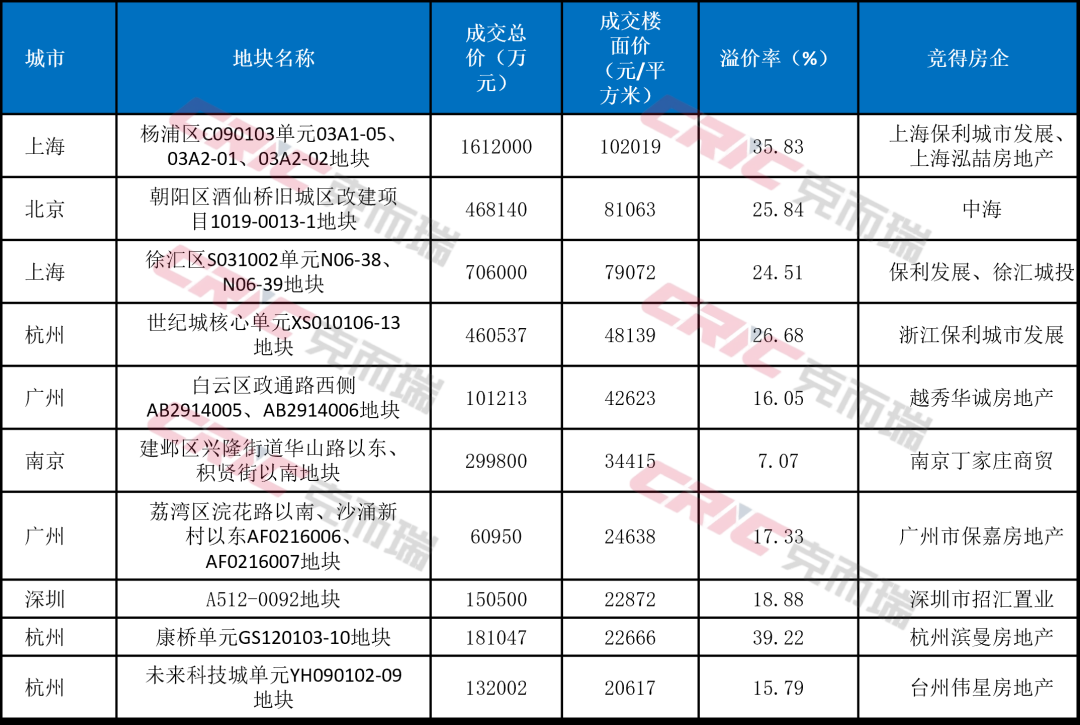 克而瑞地产研究:7月重点50城土地供需阶段性回调 但核心城市优质宅地竞争依然激烈 - 图片7