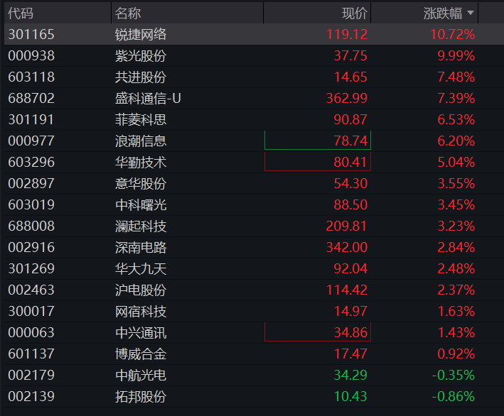 创业板低开高走翻红，科创50大涨4%，半导体产业链爆发，“易中天”集体收窄跌幅，港股科网股齐跌 - 图片7