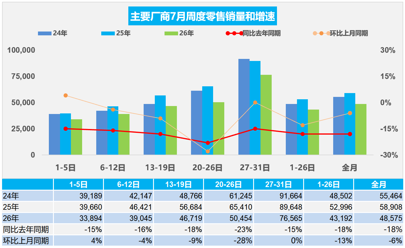 乘联分会:7月全国乘用车市场零售150.6万辆 同比下降18% - 图片1