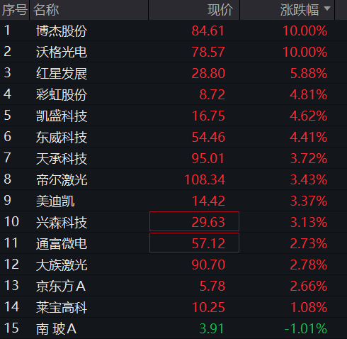 创业板低开高走翻红，科创50大涨4%，半导体产业链爆发，“易中天”集体收窄跌幅，港股科网股齐跌 - 图片6
