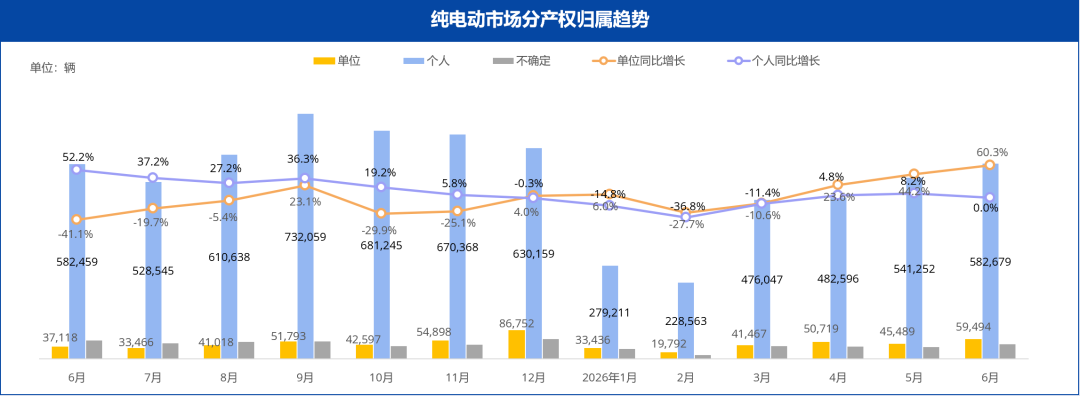 乘联分会：6月新能源市场销量约为99.8万辆 同比下降10.1% 环比上涨9.4% - 图片5