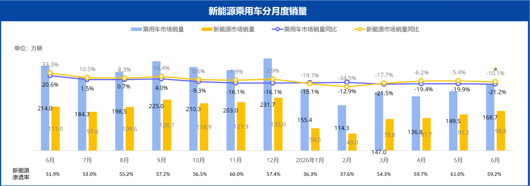 乘联分会:6月新能源市场销量约为99.8万辆 同比下降10.1% 环比上涨9.4% - 图片1