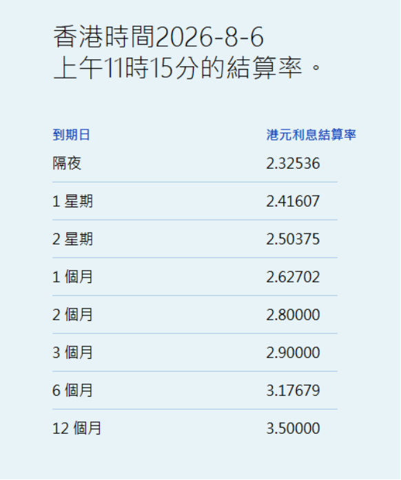 港元拆息回落 一个月拆息跌0.048基点报2.63% - 图片1