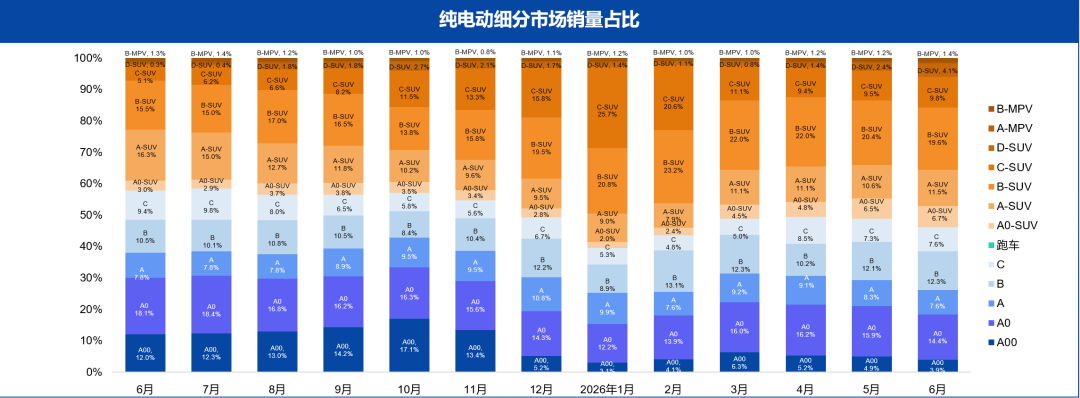 乘联分会:6月新能源市场销量约为99.8万辆 同比下降10.1% 环比上涨9.4% - 图片4
