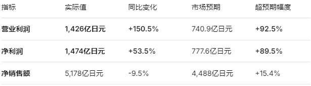 关税退税与软件热销双轮驱动,任天堂Q1营业利润狂飙150%碾压预期,但硬件成本与销量隐忧显现 - 图片1