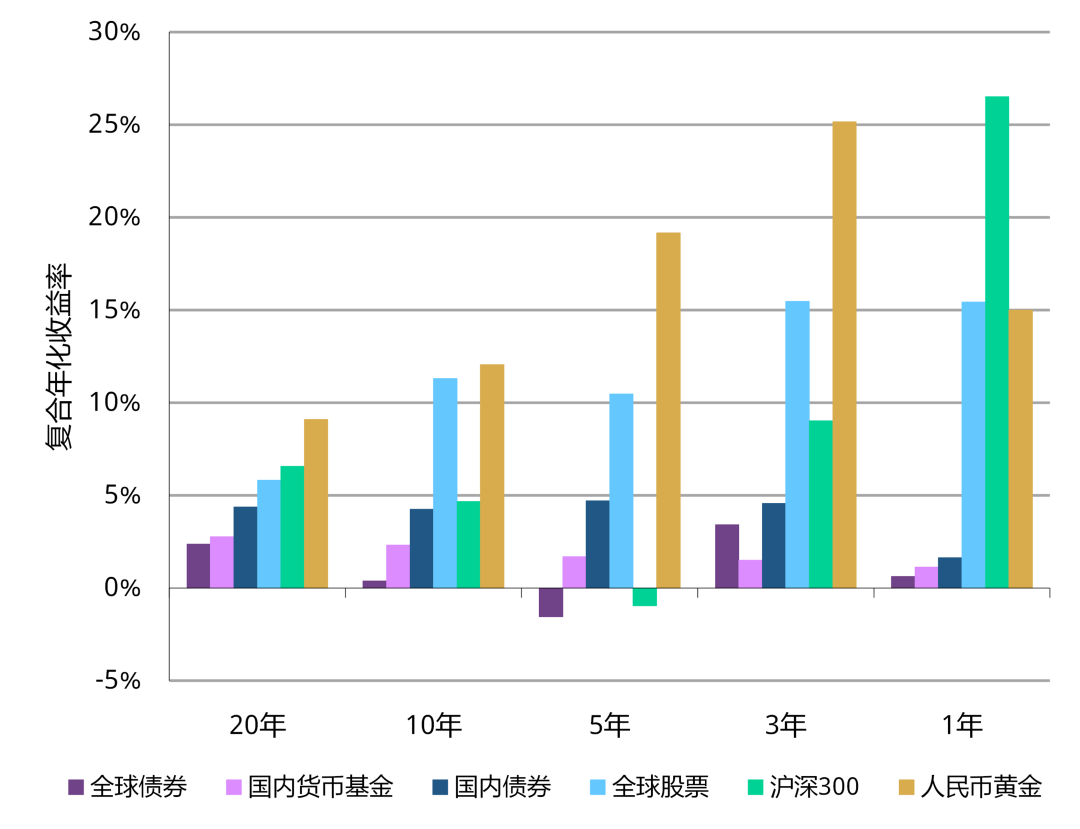世界黄金协会：黄金正在经历由传统“避险资产”到“战略性配置”的转变 - 图片6