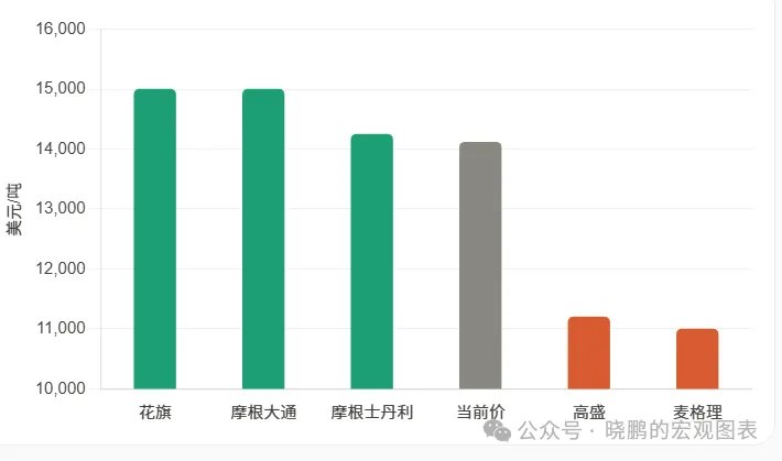 铜博士最近为什么涨疯了? - 图片3