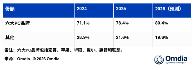 Omdia：2026年全球前六大PC品牌将占笔记本电脑面板采购量的80% - 图片1