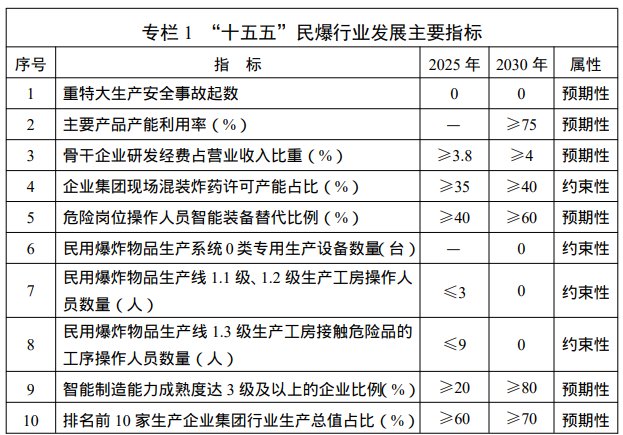 工信部发布《民用爆炸物品行业安全发展“十五五”规划》 - 图片1