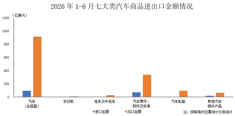 中汽协:6月汽车商品进出口总额为318.2亿美元 环比增长8% 同比增长35.5% - 图片1