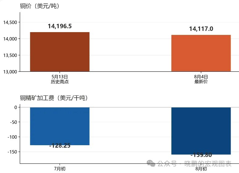 铜博士最近为什么涨疯了? - 图片2