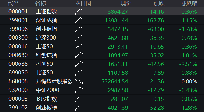 A股三大指数集体低开，半导体设备、PCB走弱，恒科指开盘跌1% - 图片1