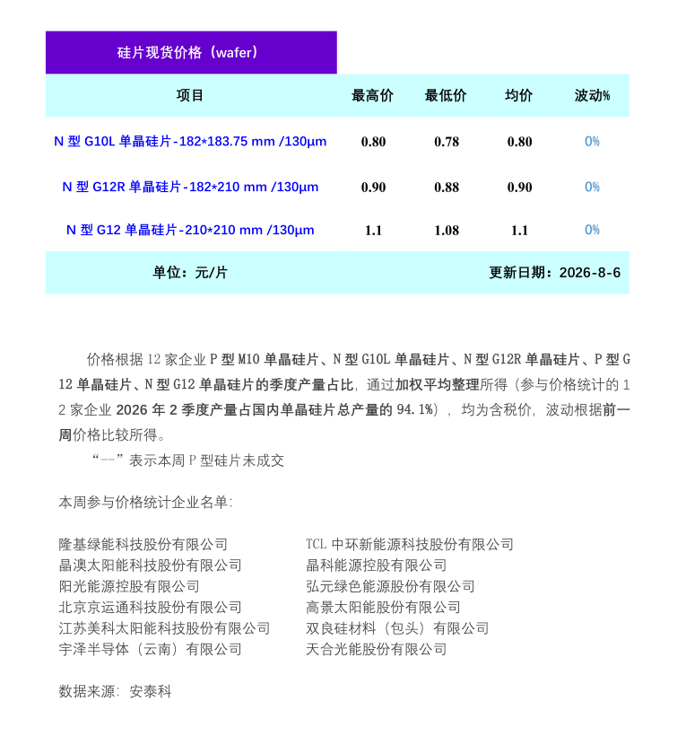 硅业分会：上下游观望为主 本周单晶硅片价格暂稳运行 - 图片1
