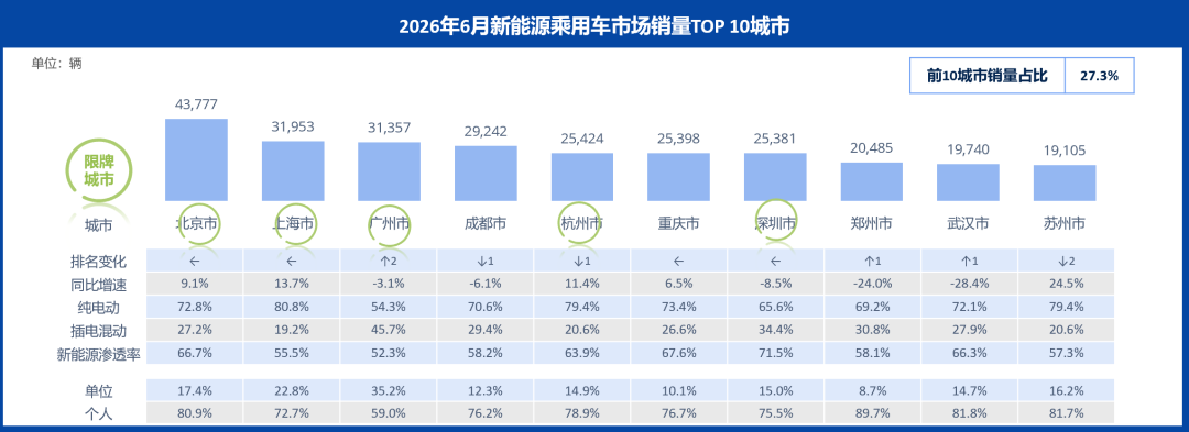 乘联分会:6月新能源市场销量约为99.8万辆 同比下降10.1% 环比上涨9.4% - 图片3