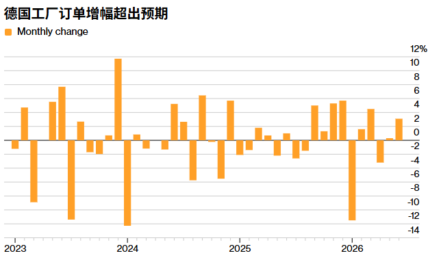 “欧洲经济火车头”复苏信号明确!德国6月工厂订单超预期增长3.1%,国防与基建支出成引擎 - 图片1