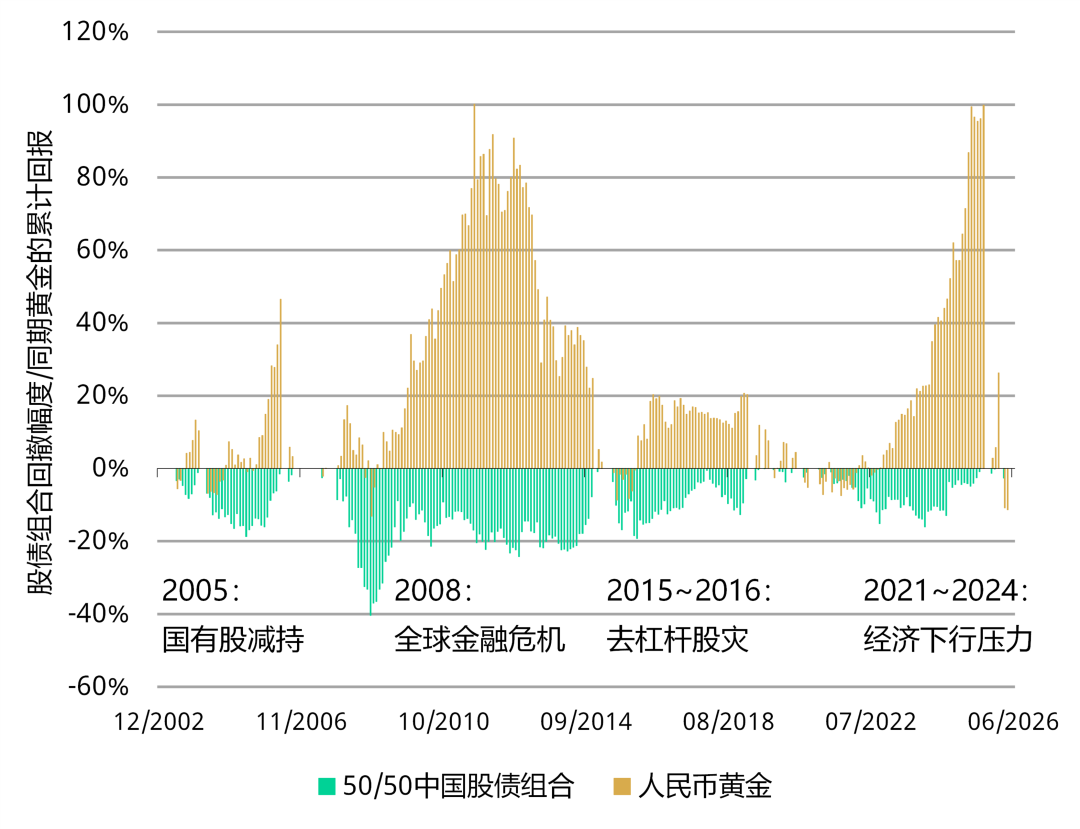 世界黄金协会：黄金正在经历由传统“避险资产”到“战略性配置”的转变 - 图片7