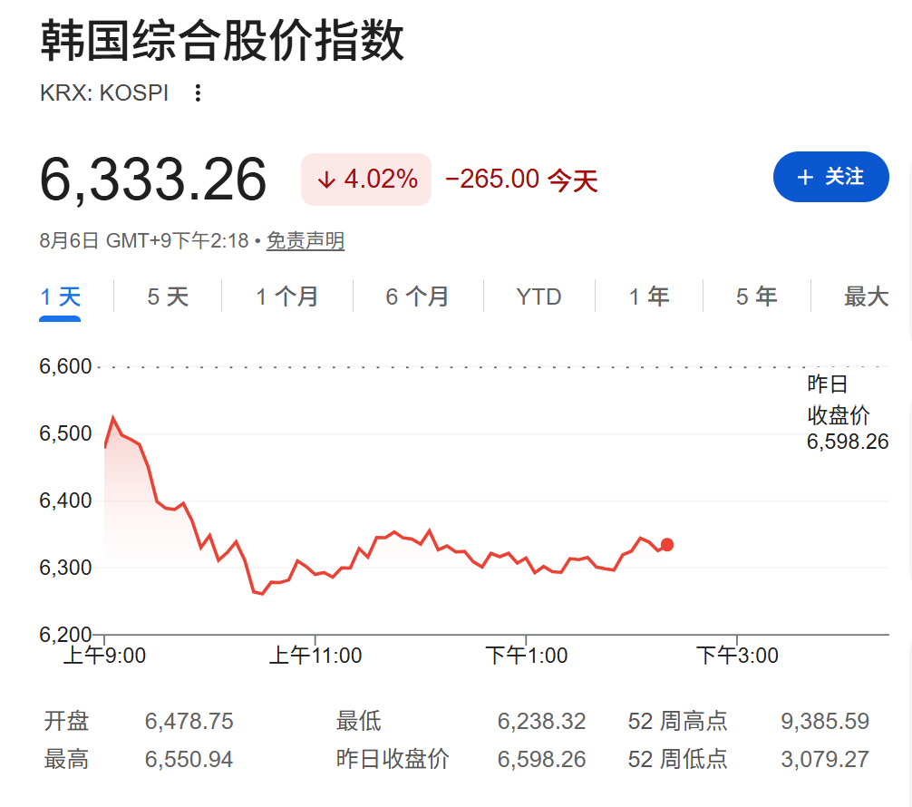 亚洲科技股承压,韩股跌超4%、SK海力士跌10%,金价升至近两月高位,油价走低 - 图片1