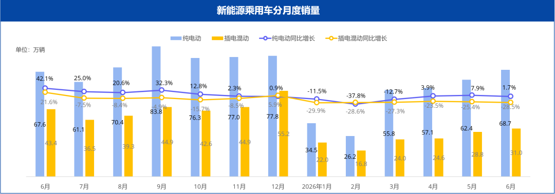 乘联分会:6月新能源市场销量约为99.8万辆 同比下降10.1% 环比上涨9.4% - 图片2