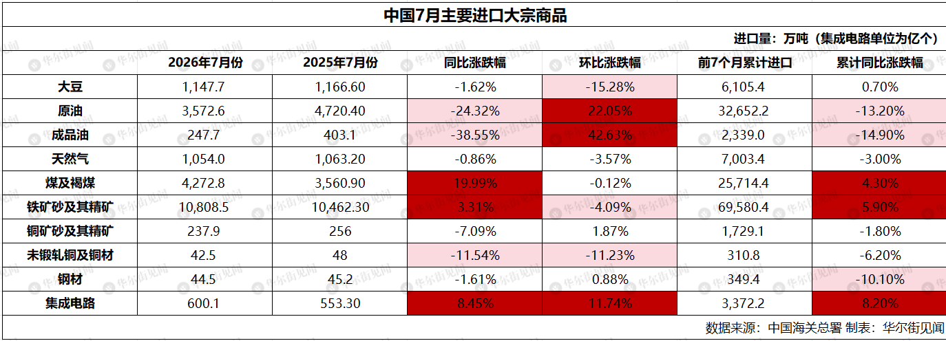 中国7月原油进口量环比增长22%,煤炭进口同比增20%,芯片出口同比大增117% - 图片2