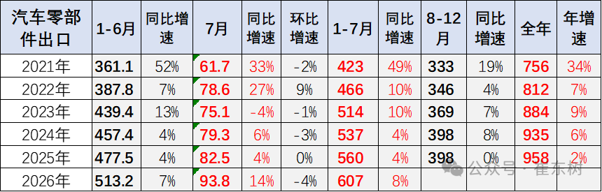 崔东树：7月中国汽车出口109万 同比增57% 环比增2% - 图片6