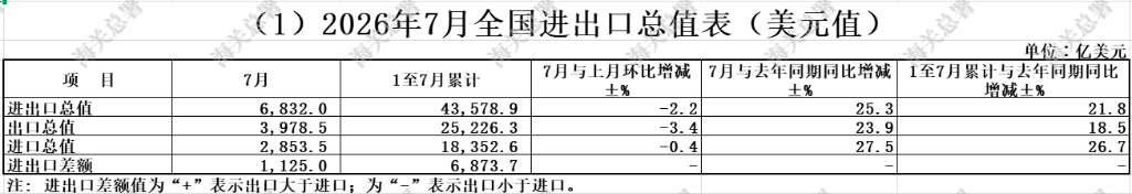 中国7月原油进口量环比增长22%,煤炭进口同比增20%,芯片出口同比大增117% - 图片1
