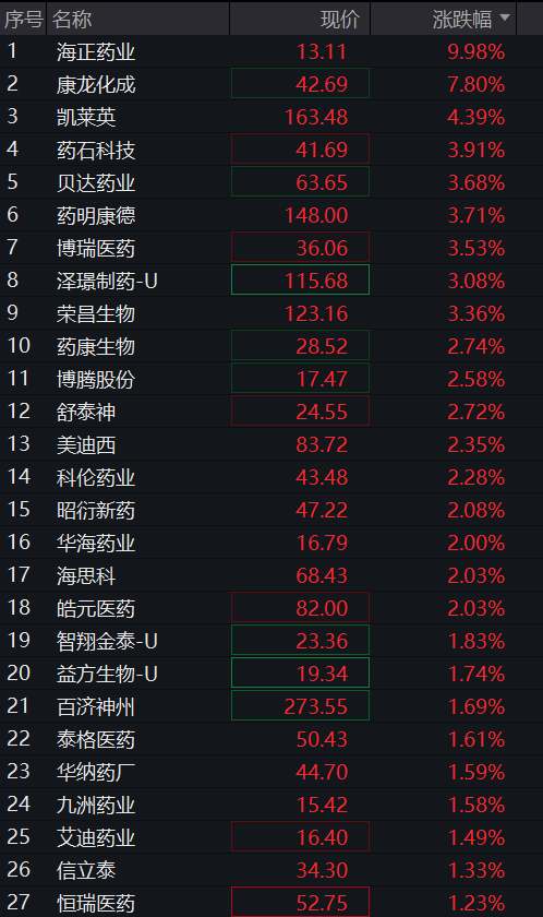 创业板涨超1%,算力硬件拉升,CPO、PCB大涨,创新药反弹,恒科指跌近1%,AI大模型双雄再度爆发 - 图片9