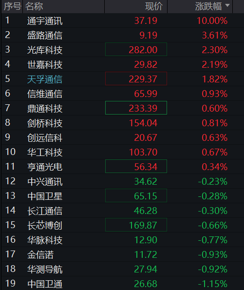 创业板涨超1%,算力硬件拉升,CPO、PCB大涨,创新药反弹,恒科指跌近1%,AI大模型双雄再度爆发 - 图片10