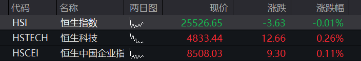 创业板涨超1%,算力硬件拉升,CPO、PCB大涨,创新药反弹,恒科指跌近1%,AI大模型双雄再度爆发 - 图片13