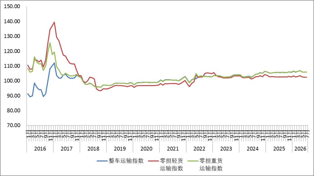 中物联：7月中国公路物流运价指数为105.2点 同比升0.15% - 图片3