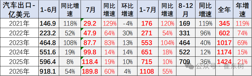 崔东树：7月中国汽车出口109万 同比增57% 环比增2% - 图片4