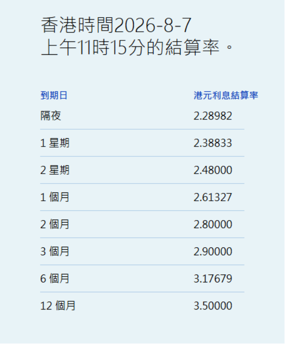 港元拆息继续回落 一个月拆息跌1.375基点报2.61% - 图片1