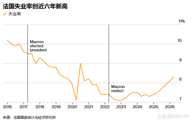 能源冲击拖累经济 法国失业率攀升至8.3%创近6年新高 - 图片1