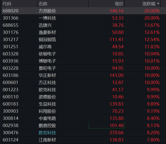 创业板涨超1%,算力硬件拉升,CPO、PCB大涨,创新药反弹,恒科指跌近1%,AI大模型双雄再度爆发 - 图片7