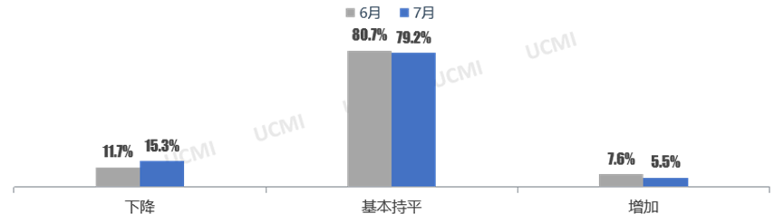 中国汽车流通协会:7月二手车经理人指数为40.1% 同比下降1.6个百分点 - 图片3
